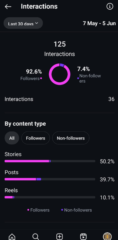 Instagram Interactions